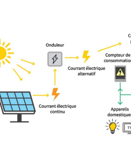 Panneaux solaires et économies d’énergie expliqués